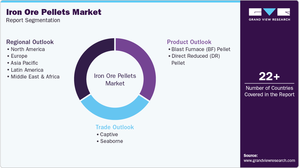 Global Iron Ore Pellets Market Report Segmentation Global Iron Ore Pellets Market Report Segmentation
