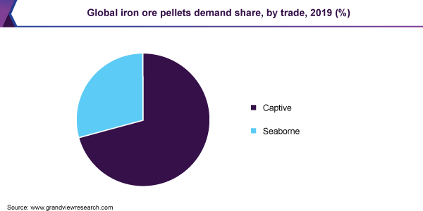 Global iron ore pellets market share