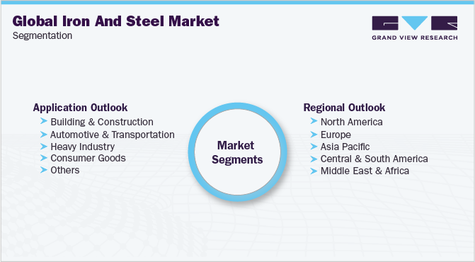 Global Iron And Steel Market Segmentation