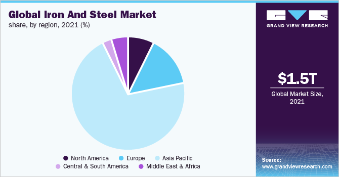  Global iron and steel market share, by region, 2021 (%)