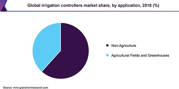 Global irrigation controllers Market