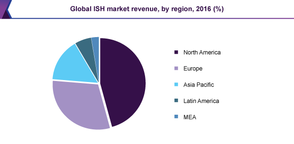 Global ISH market revenue, by region, 2016 (%)