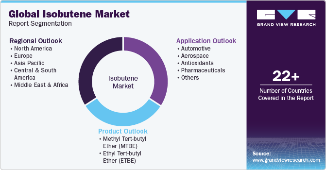 Global Isobutene Market Report Segmentation