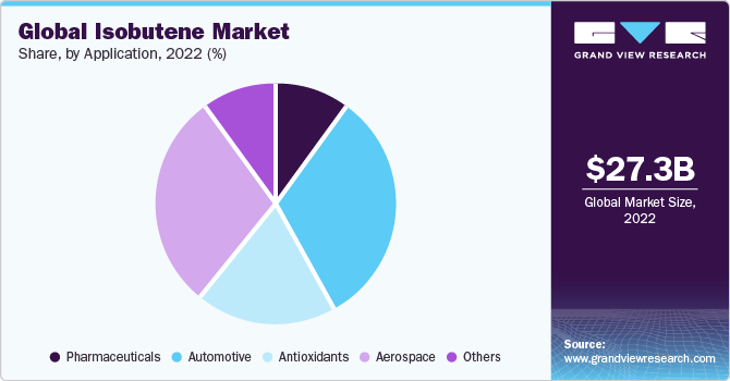 Global isobutene market