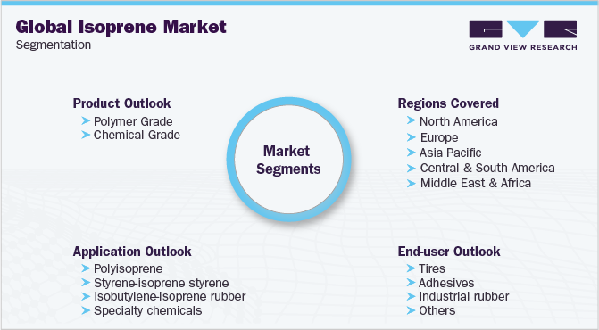 Global Isoprene Market Segmentation