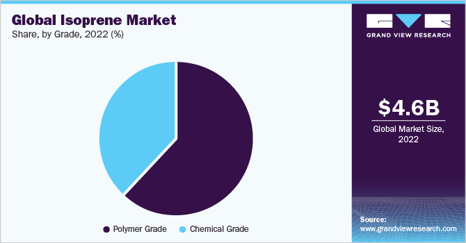 Global isoprene market revenue share by application, 2016 (%)