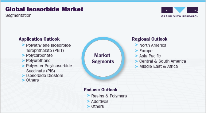 Global Isosorbide Market Segmentation