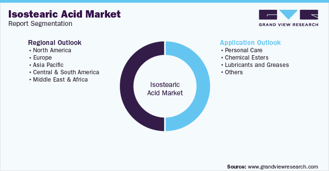 Global Isostearic Acid Market Segmentation