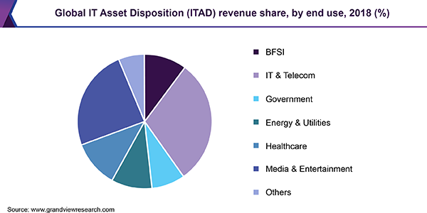 Global IT Asset Disposition (ITAD) revenue share, by end use, 2018 (%)