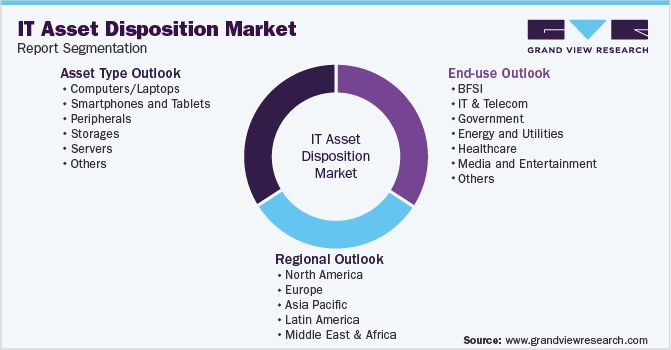 Global IT Asset Disposition Market Segmentation