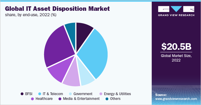 Global IT asset disposition market share, by end-use, 2022 (%)