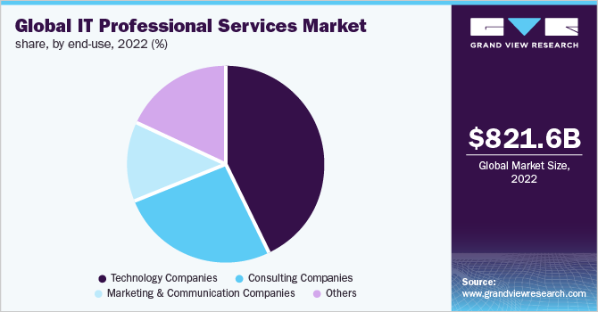  Global IT professional services market share, by end-use, 2022 (%)