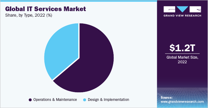 Global IT Services Market share and size, 2022