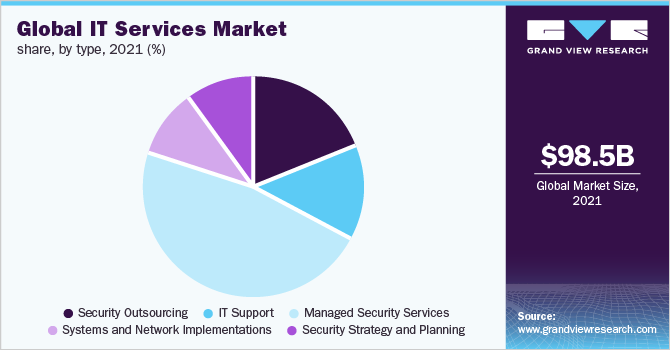 Global IT services market share, by type, 2021 (%)