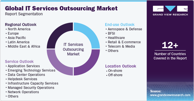 Global IT Services Outsourcing Market Report Segmentation