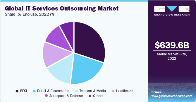 Global IT services outsourcing market share