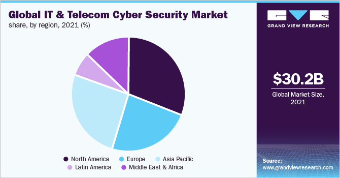 Global IT & telecom cyber security market share, by region, 2021 (%)