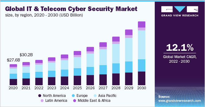  Global IT & telecom cyber security market size, by region, 2020 - 2030 (USD Billion)