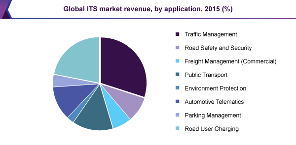 Global ITS market revenue, by application, 2015 (%)