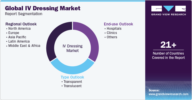 Global IV Dressing Market Report Segmentation