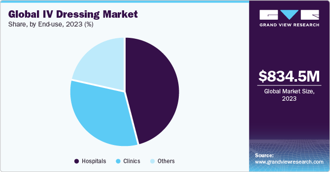 Global IV Dressing Market share and size, 2023