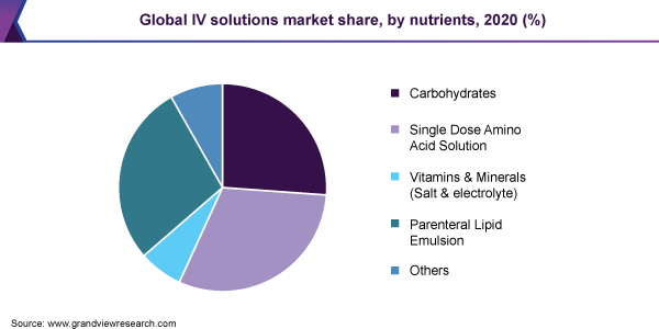 Global IV solutions market share, by nutrients, 2020 (%)