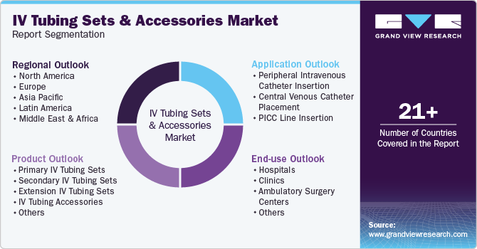 Global IV Tubing Sets & Accessories Market Report Segmentation Global IV Tubing Sets & Accessories Market Report Segmentation