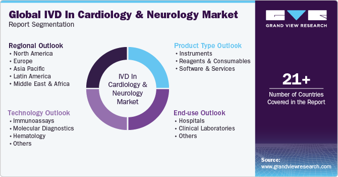 Global IVD in Cardiology and Neurology Market Report Segmentation