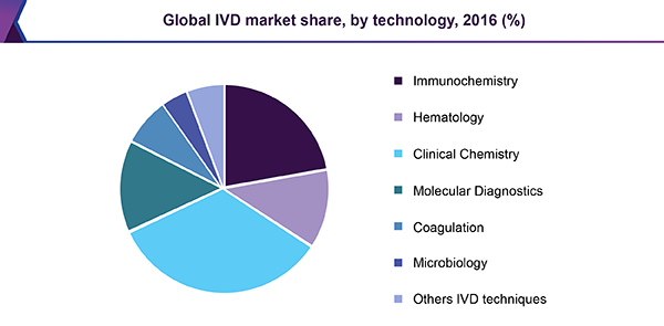 Global IVD market share, by technology, 2016 (%)