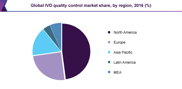 Global IVD quality control market share, by region, 2016 (%)