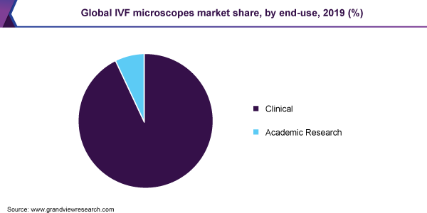 Global IVF microscopes market share, by end-use, 2019 (%)