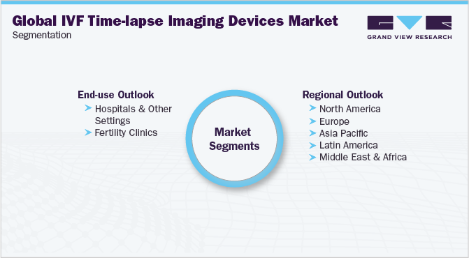Global IVF Time-lapse Imaging Devices Market Segmentation