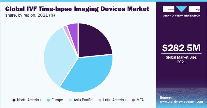 Global IVF time-lapse imaging devices market share, by region, 2021 (%)