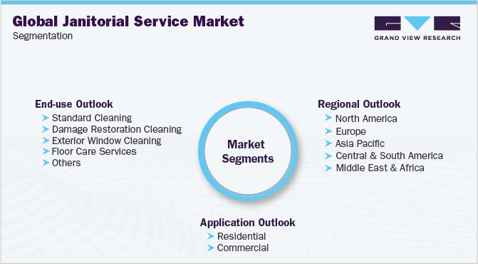 Global Janitorial Service Market Segmentation