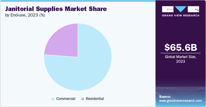 Janitorial Supplies Market Share by End-use, 2023 (%) Janitorial Supplies Market Share by End-use, 2023 (%)