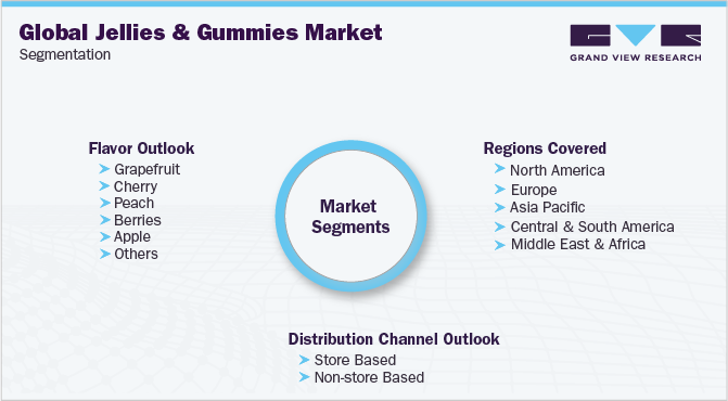 Global Jellies & Gummies Market Segmentation