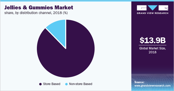 Global jellies & gummies market share, by distribution channel, 2018 (%)