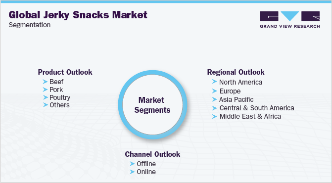 Global Jerky Snacks Market Segmentation