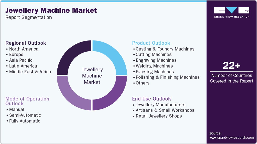 Global Jewellery Machine Market Report Segmentation