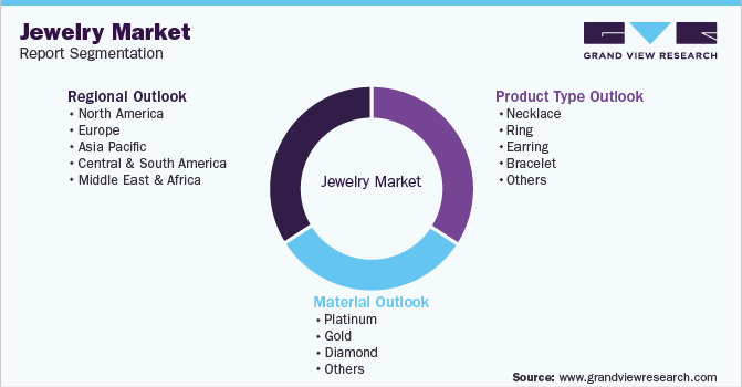 Global Jewelry Market Segmentation