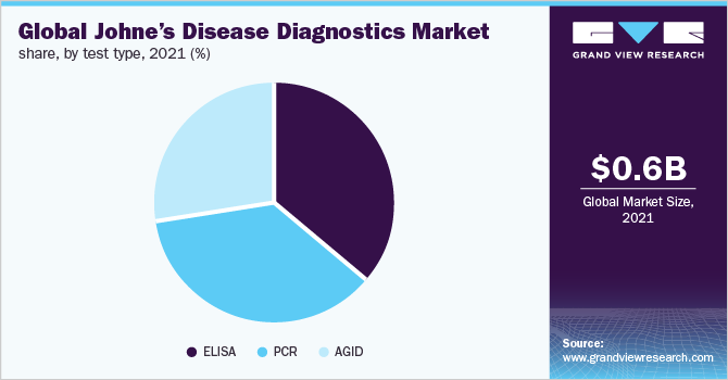 Global Johne & disease diagnostics market share, by test type, 2021 (%)