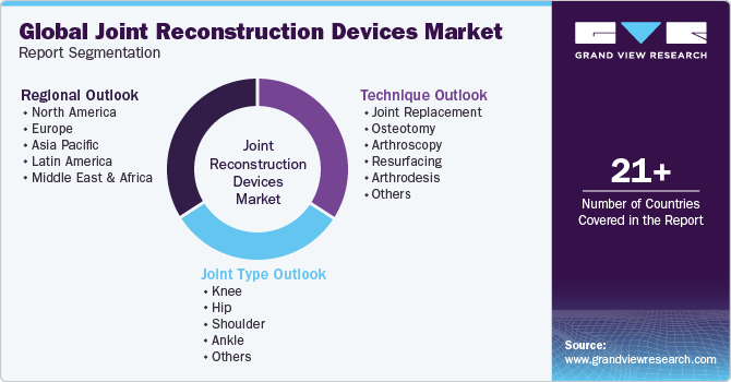 Global Joint Reconstruction Devices Market Report Segmentation