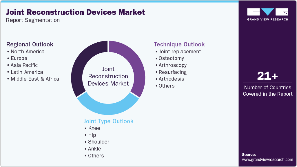 Global Joint Reconstruction Devices Market Report Segmentation