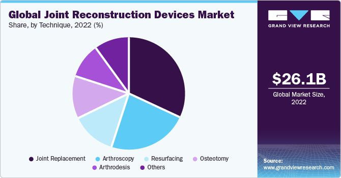 Global Joint Reconstruction Devices market share and size, 2022