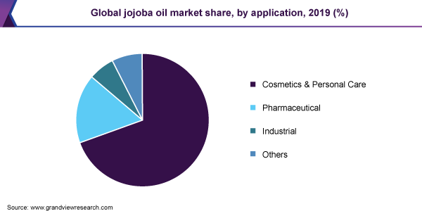 Global jojoba oil market share