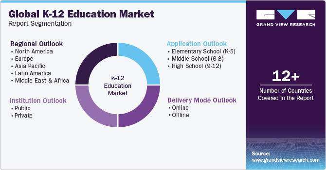 Global K-12 Education Market Report Segmentation