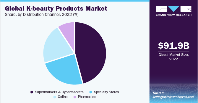 Global K-beauty Products Market share and size, 2022
