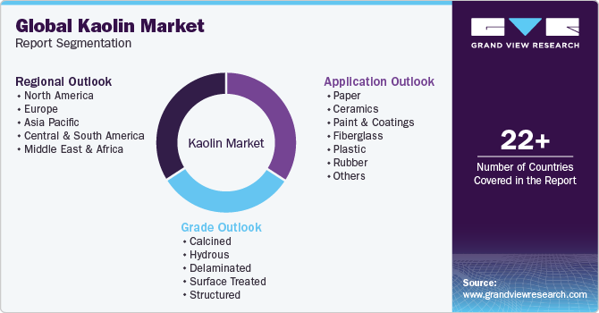 Global Kaolin Market Report Segmentation