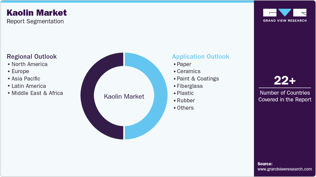 Global Kaolin Market Report Segmentation