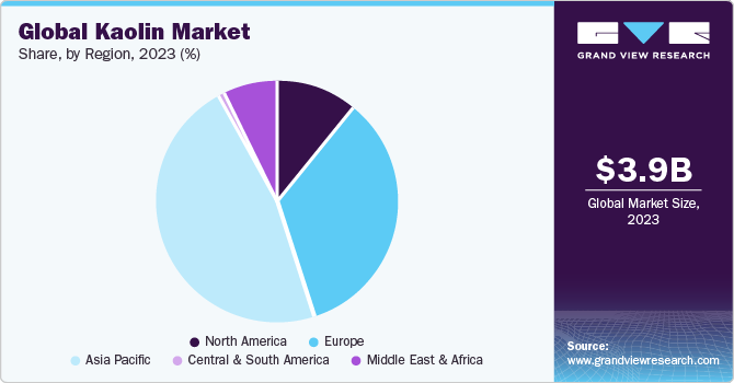 Global kaolin market share and size, 2022